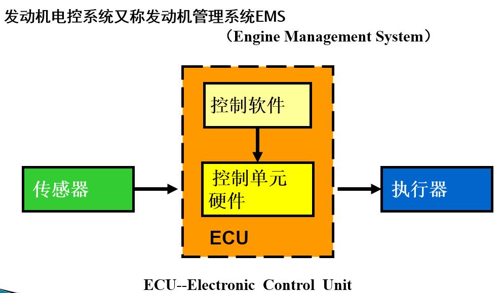 发动机电控系统的组成 发动机电控系统又称发动机管理系统EMS 