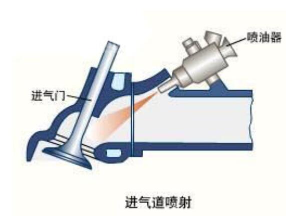 发动机电控系统的分类:按喷油器的喷射部位分类