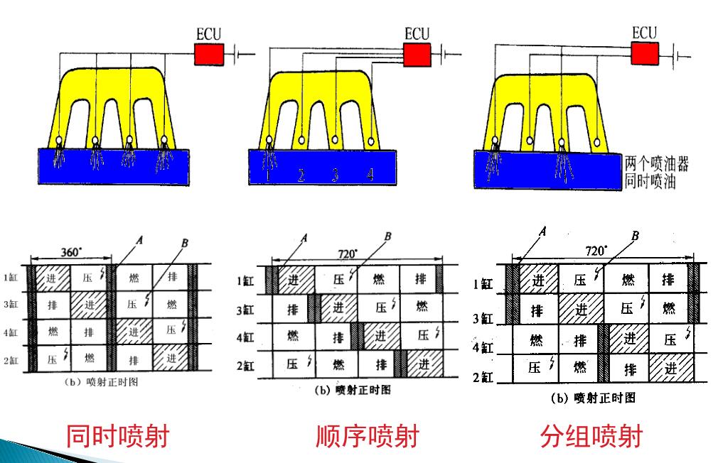 发动机电控系统的分类:按喷油器喷射方式分类