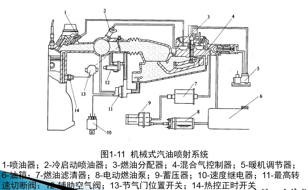 发动机电控系统的分类:按喷射系统的控制方式分类