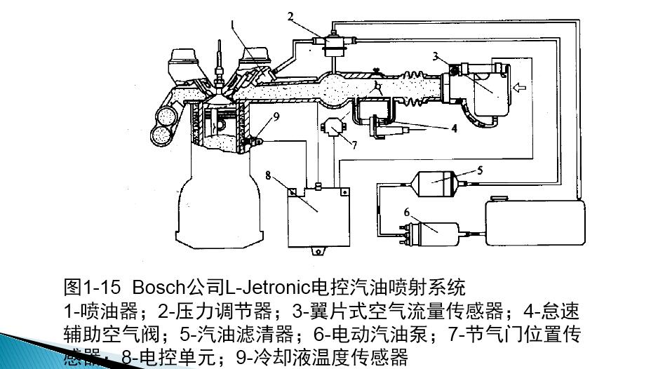 发动机电控系统的分类:按进气量测量方式分类